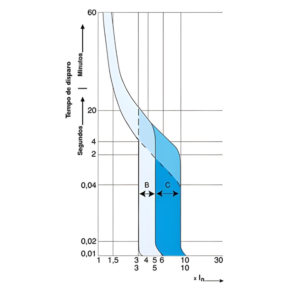 DISJUNTOR DIN 1 POLO 50A 3KA CURVA C - WEG