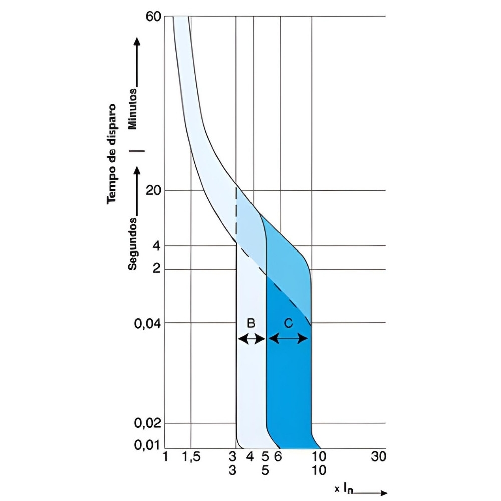 DISJUNTOR DIN 2 POLO 40A 3KA CURVA C - WEG