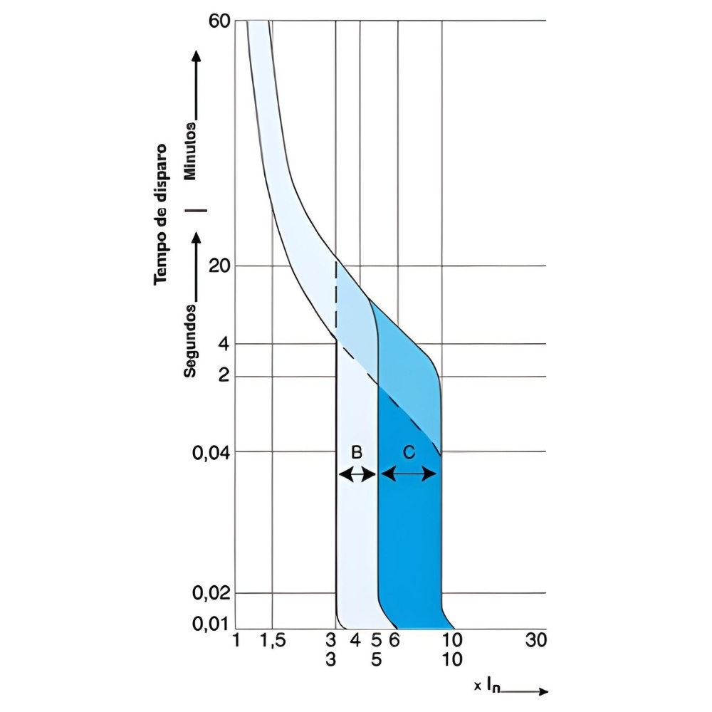 DISJUNTOR DIN 3 POLO 2A 3KA CURVA C - WEG