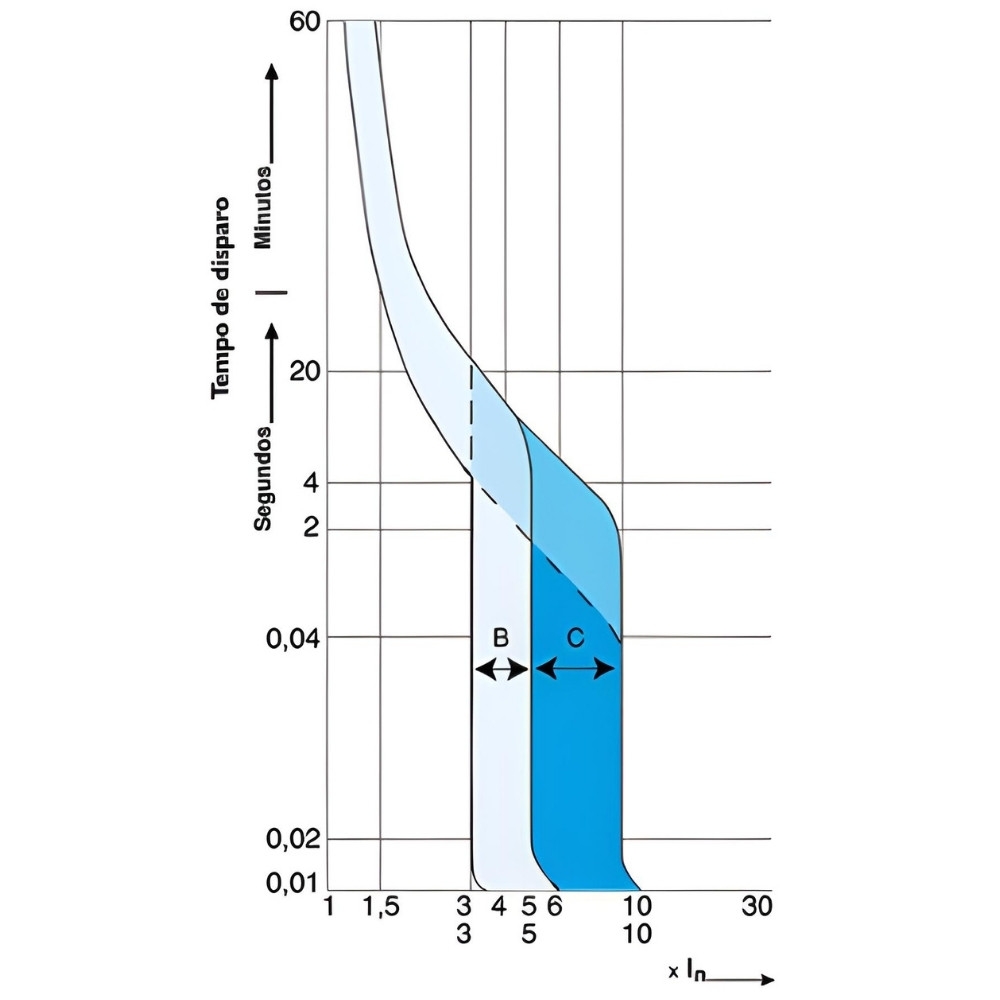 DISJUNTOR DIN 3 POLO 6A 3KA CURVA C - WEG